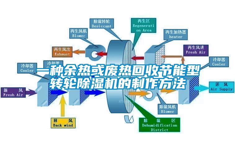 一种余热或废热回收节能型转轮除湿机的制作方法