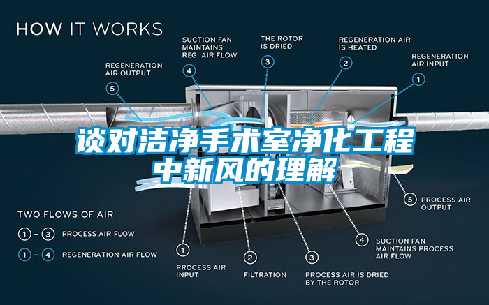 谈对洁净手术室净化工程中新风的理解